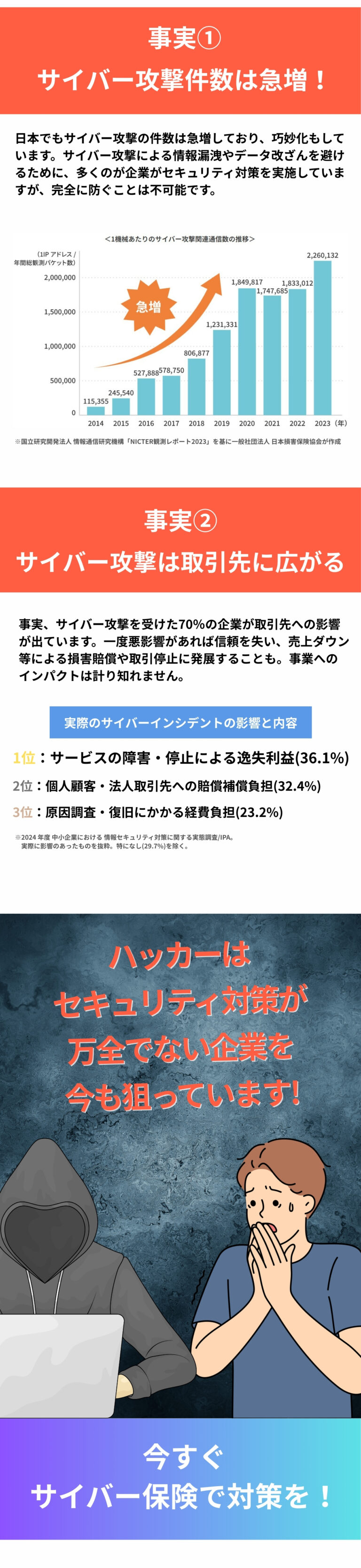 事実① サイバー攻撃件数は急増！ 日本でもサイバー攻撃の件数は急増しており、巧妙化もしています。サイバー攻撃による情報漏洩やデータ改ざんを避けるために、多くのが企業がセキュリティ対策を実施していますが、完全に防ぐことは不可能です。1機械あたりのサイバー攻撃関連通信の推移の図※国立研究開発法人 情報通信研究機構「NICTER観測レポート2023」を基に一般社団法人 日本損害保険協会が作成 事実② サイバー攻撃は取引先に広がる 事実、サイバー攻撃を受けた70％の企業が取引先への影響が出ています。一度悪影響があれば信頼を失い、売上ダウン等による損害賠償や取引停止に発展することも。事業へのインパクトは計り知れません。 実際のサイバーインシデントの影響と内容1位：サービスの障害・停止による逸失利益(36.1%) 2位：個人顧客・法人取引先への賠償補償負担(32.4%) 3位：原因調査・復旧にかかる経費負担(23.2%) ハッカーは セキュリティ対策が 万全でない企業を 今も狙っています! 今すぐ サイバー保険で対策を！